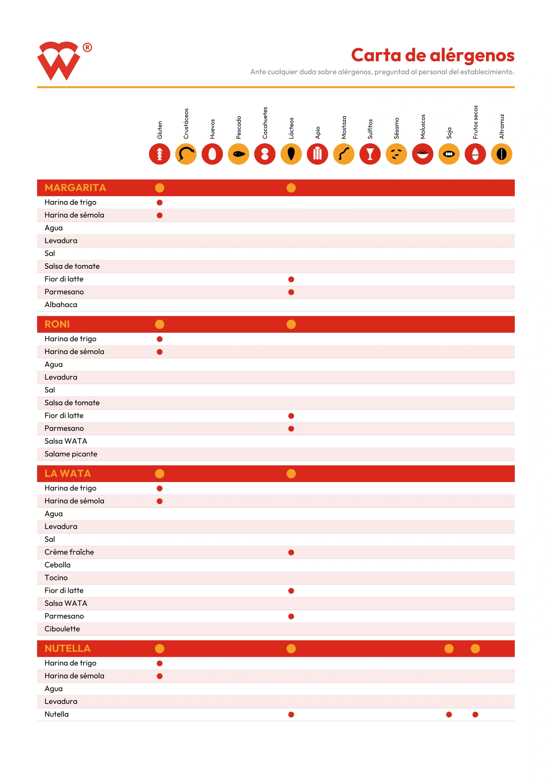 Carta de alérgenos de Watapizza: Margarita, Roni, La Wata y Nutella con sus ingredientes y alérgenos (gluten, lácteos, frutos secos, soja, entre otros). Ante cualquier duda, preguntad al personal del establecimiento.